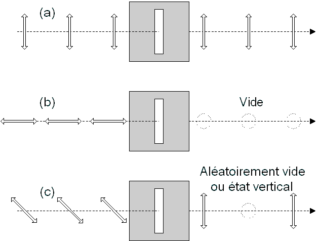 Figure montrant un photon traversant un filtre